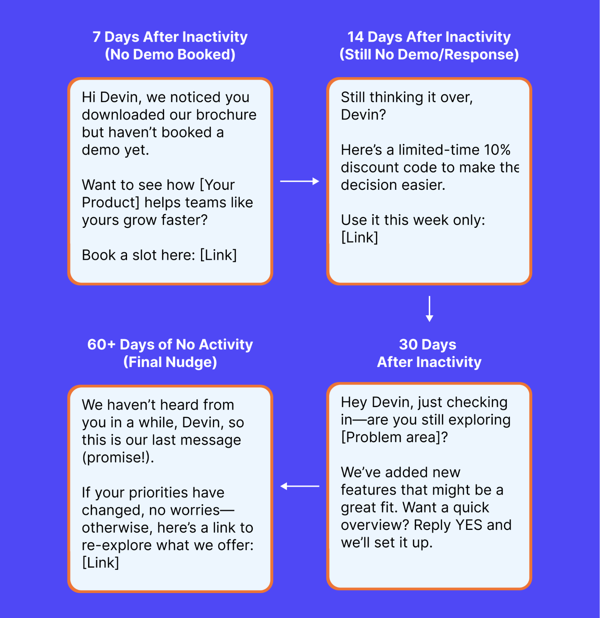 Real Text Campaigns That Convert: 6 Automated SMS Examples